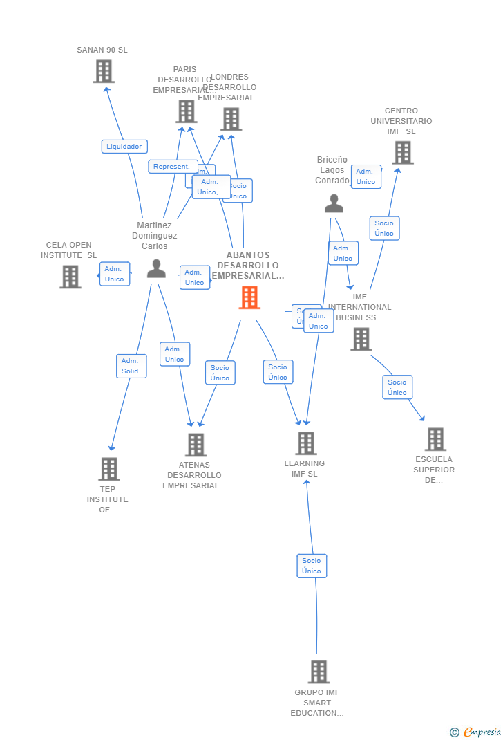 Vinculaciones societarias de ABANTOS DESARROLLO EMPRESARIAL SL