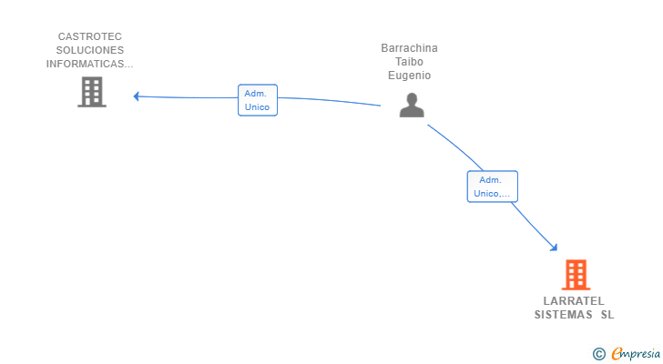 Vinculaciones societarias de LARRATEL SISTEMAS SL