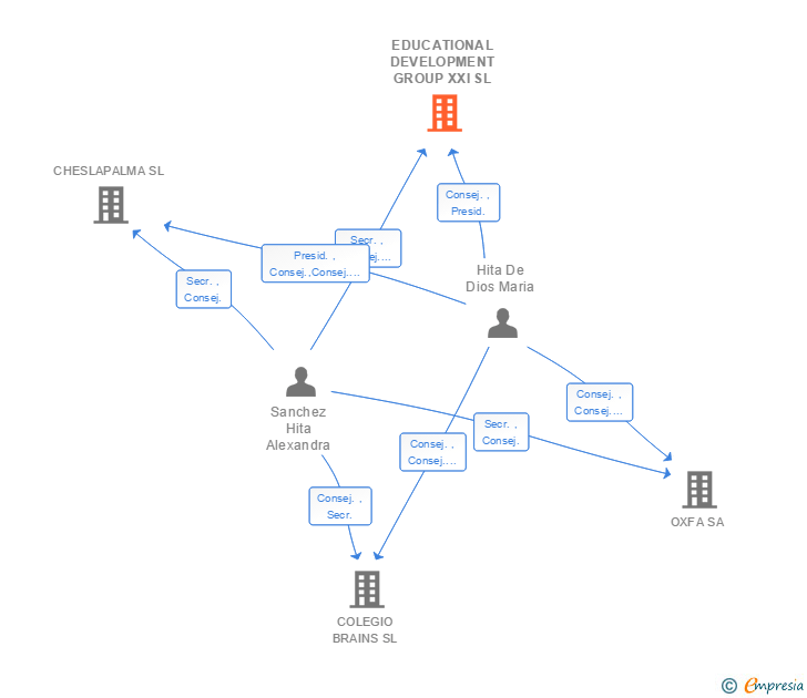 Vinculaciones societarias de EDUCATIONAL DEVELOPMENT GROUP XXI SL