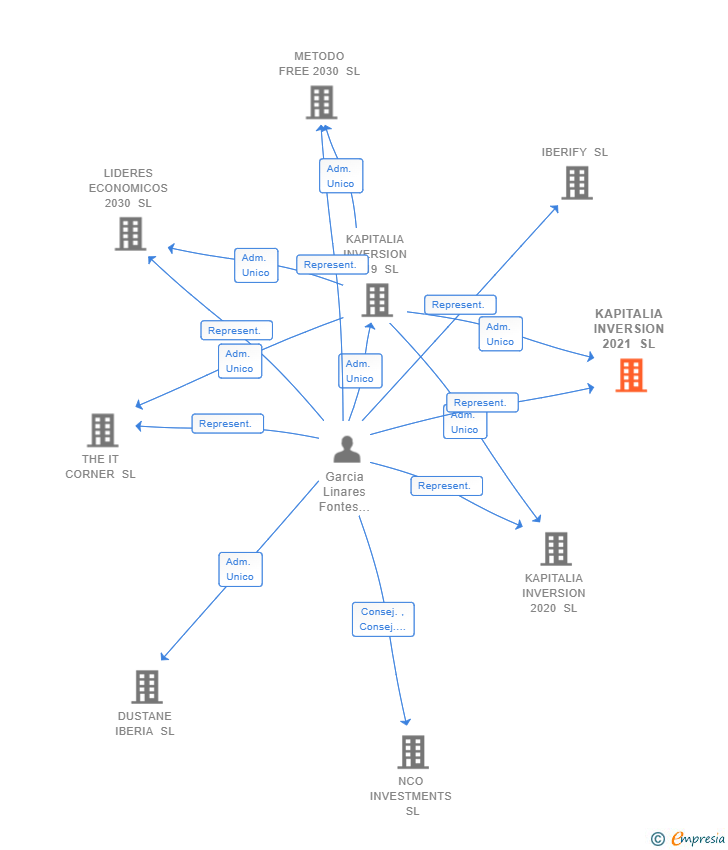 Vinculaciones societarias de KAPITALIA INVERSION 2021 SL