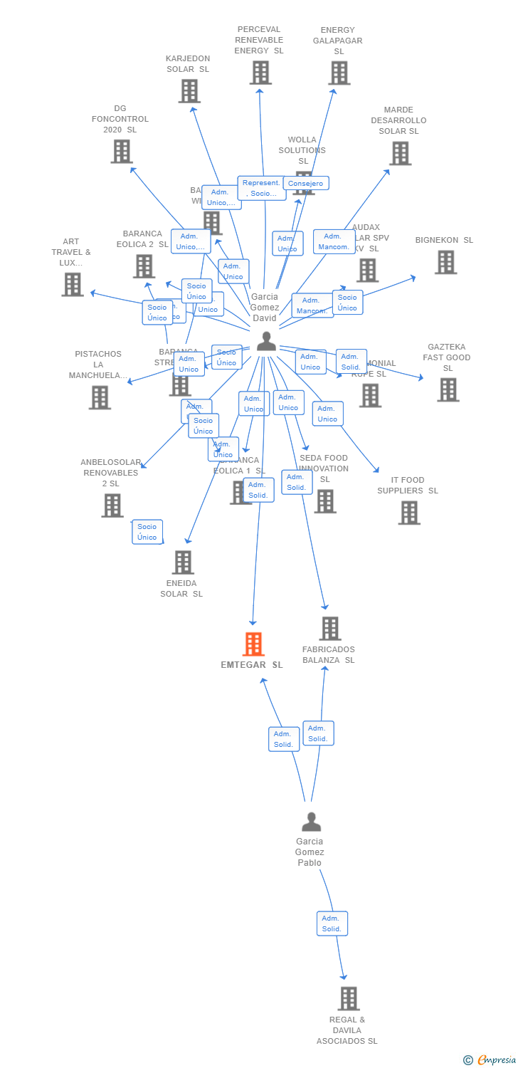 Vinculaciones societarias de EMTEGAR SL