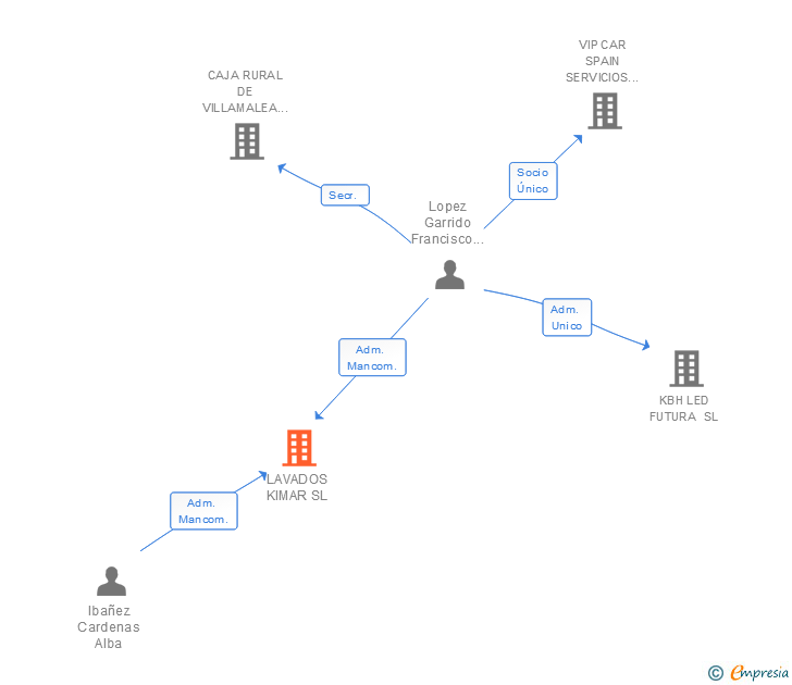Vinculaciones societarias de LAVADOS KIMAR SL