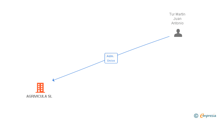 Vinculaciones societarias de AGRIVICULA SL