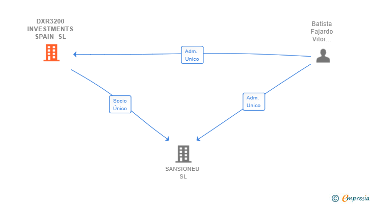 Vinculaciones societarias de DXR3200 INVESTMENTS SPAIN SL