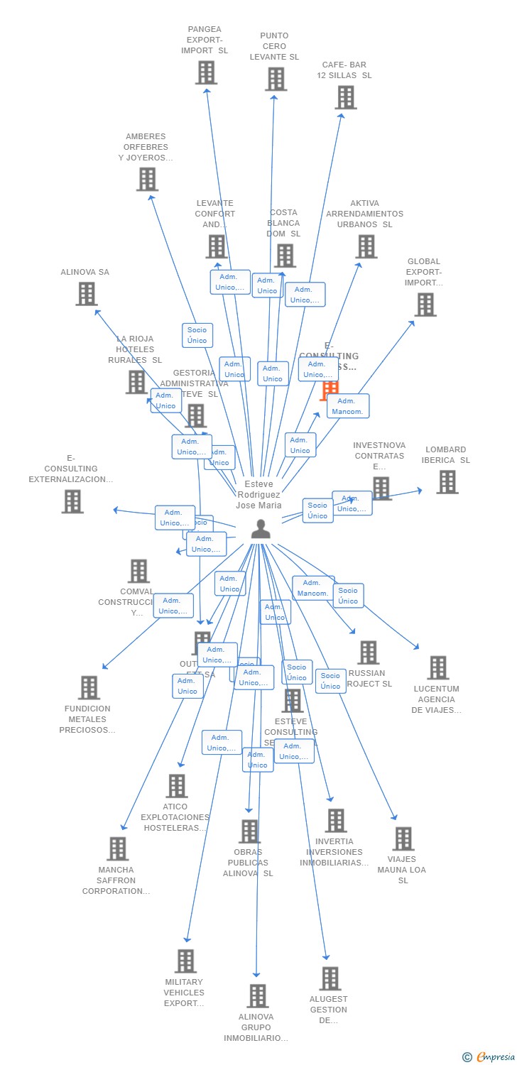 Vinculaciones societarias de E-CONSULTING BUSINESS SCHOOL SL