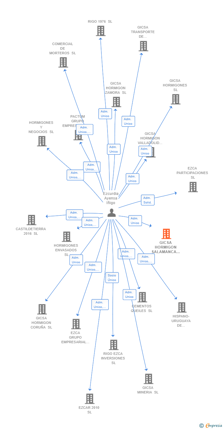 Vinculaciones societarias de GICSA HORMIGON SALAMANCA SL