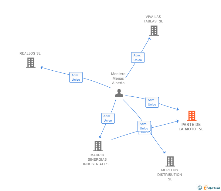 Vinculaciones societarias de PARTE DE LA MOTO SL