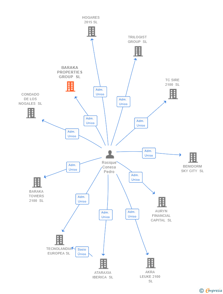 Vinculaciones societarias de BARAKA PROPERTIES GROUP SL
