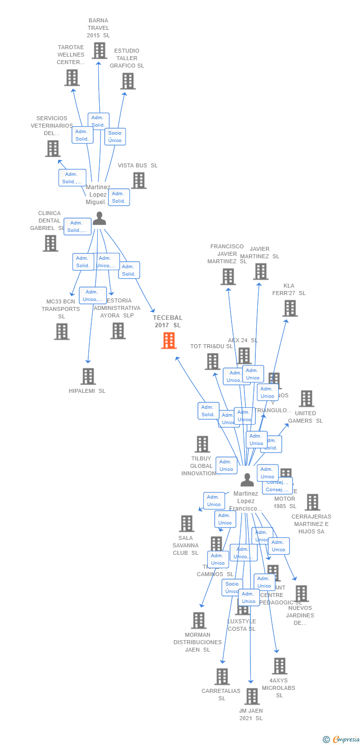 Vinculaciones societarias de TECEBAL 2017 SL