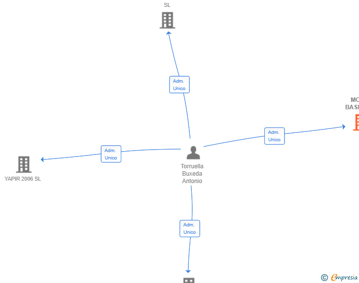 Vinculaciones societarias de MOLT-BASIC SL