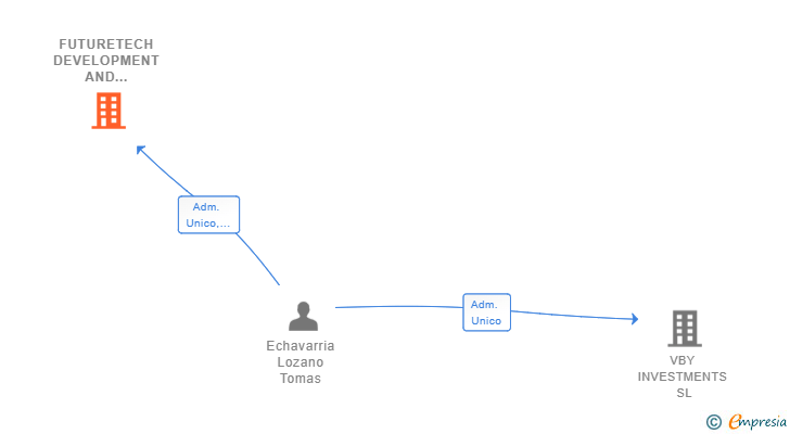 Vinculaciones societarias de FUTURETECH DEVELOPMENT AND RESEARCH SL