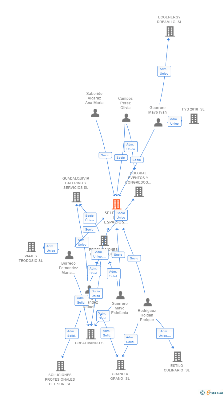 Vinculaciones societarias de SELECCION DE ESPACIOS PARA EVENTOS SL