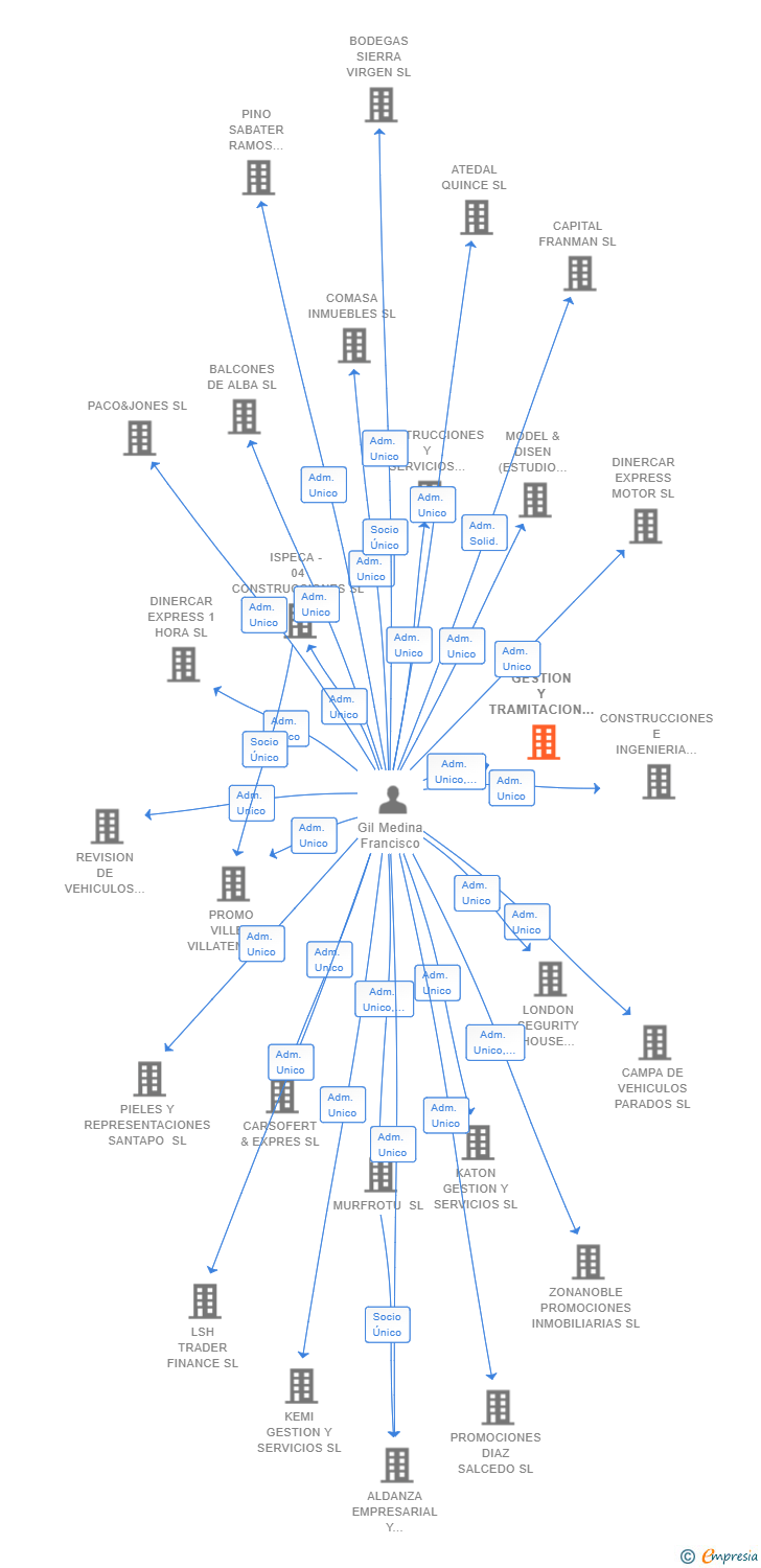Vinculaciones societarias de GESTION Y TRAMITACION DE VEHICULOS SL