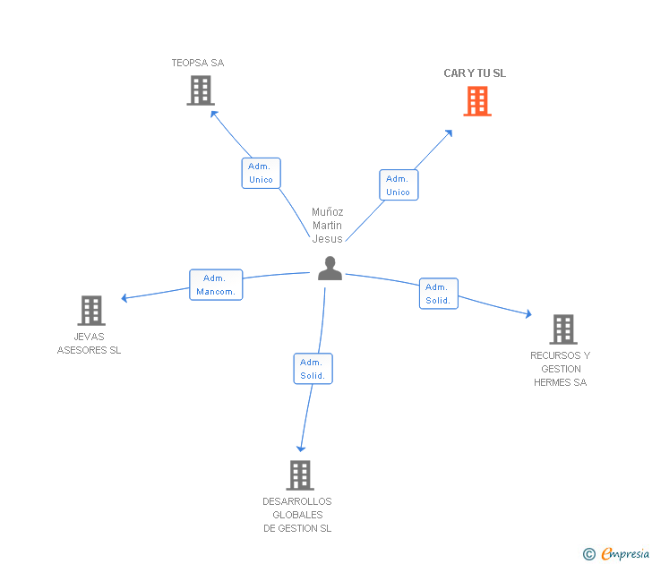 Vinculaciones societarias de CAR Y TU SL