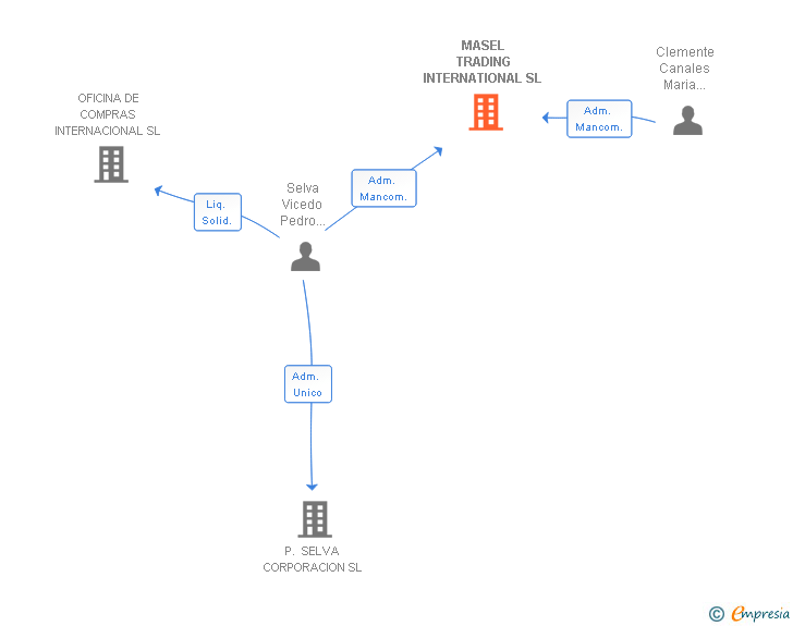 Vinculaciones societarias de MASEL TRADING INTERNATIONAL SL