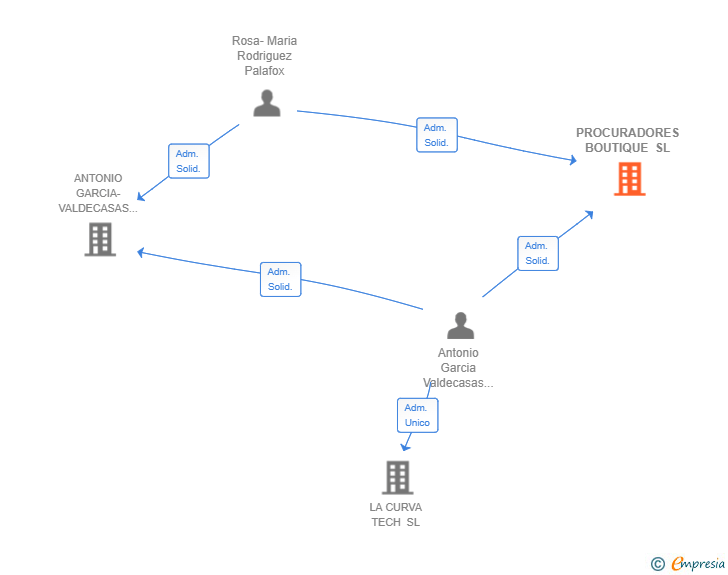Vinculaciones societarias de PROCURADORES BOUTIQUE SL