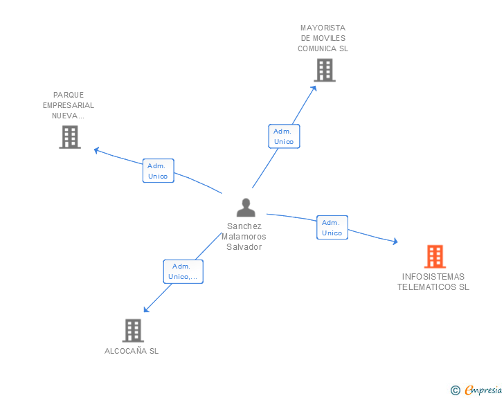 Vinculaciones societarias de INFOSISTEMAS TELEMATICOS SL