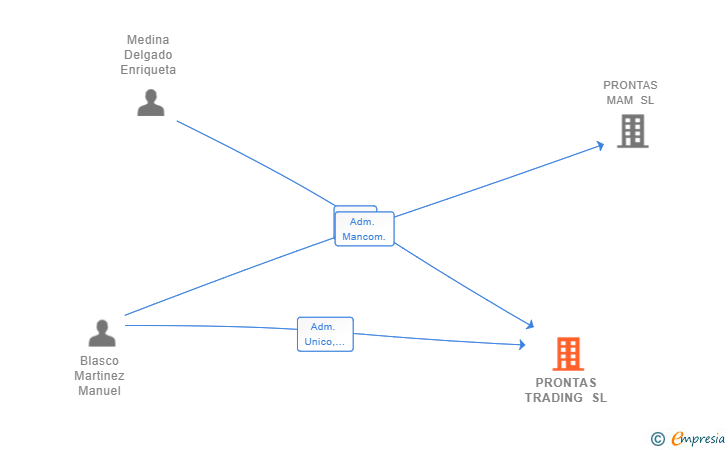 Vinculaciones societarias de PRONTAS TRADING SL