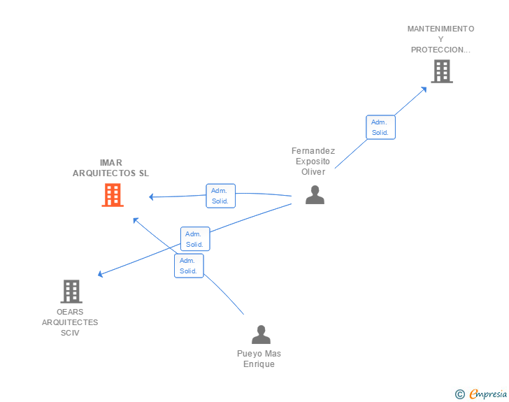 Vinculaciones societarias de MANTENIMIENTO Y PROYECTOS DE ESTRUCTURAS SL