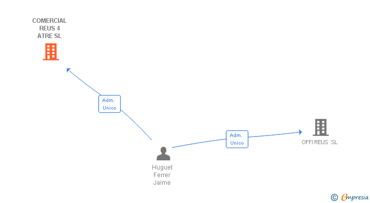 Vinculaciones societarias de COMERCIAL REUS 4 ATRE SL
