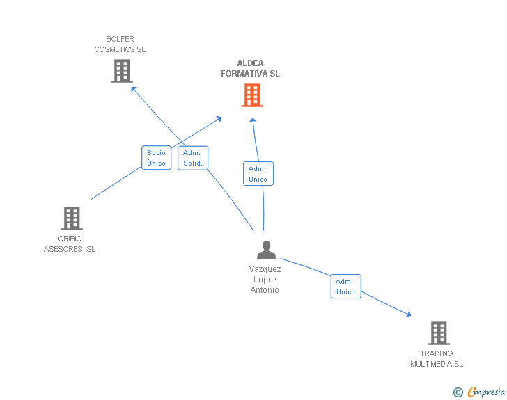 Vinculaciones societarias de ALDEA FORMATIVA SL