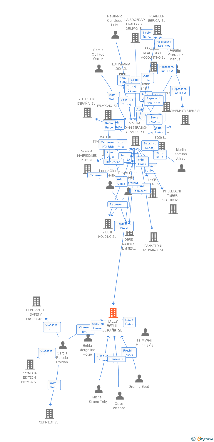 Vinculaciones societarias de TALLY WEIJL ESPAÑA SL