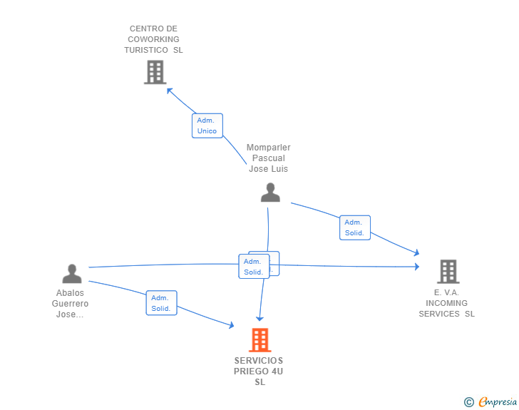Vinculaciones societarias de SERVICIOS PRIEGO 4U SL