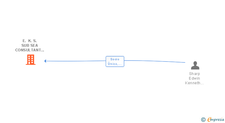 Vinculaciones societarias de E. K. S. SUB SEA CONSULTANT SL