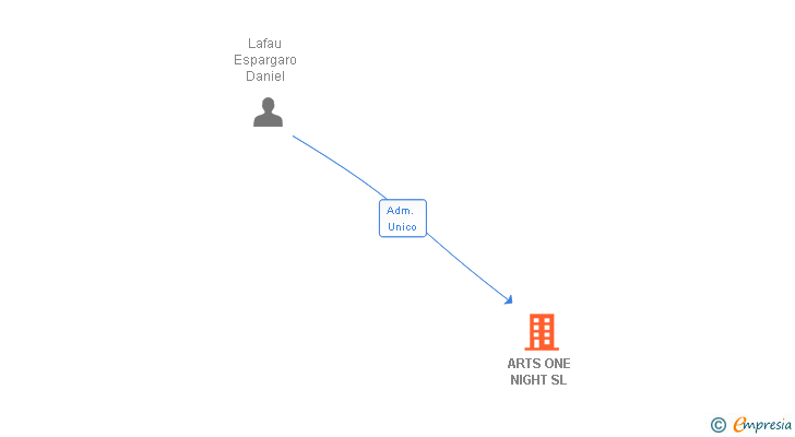 Vinculaciones societarias de ARTS ONE NIGHT SL