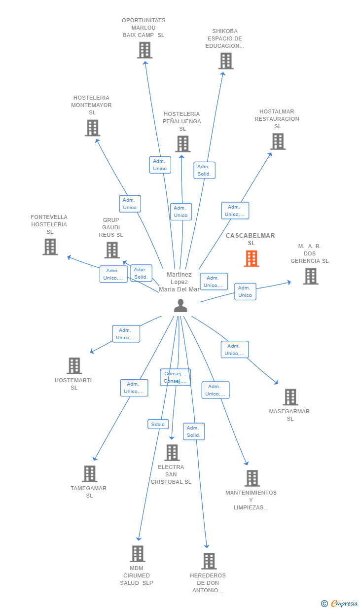 Vinculaciones societarias de CASCABELMAR SL