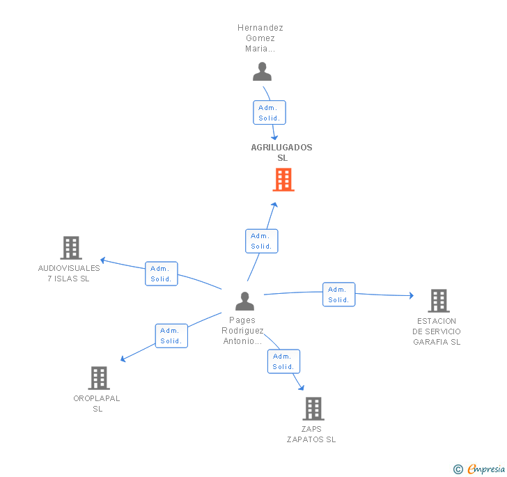 Vinculaciones societarias de AGRILUGADOS SL