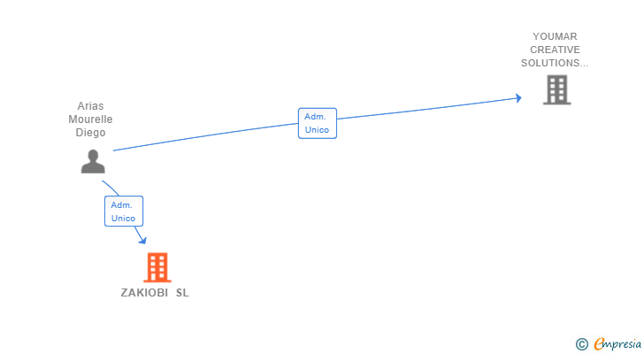 Vinculaciones societarias de ZAKIOBI SL