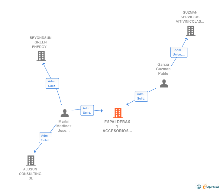 Vinculaciones societarias de ESPALDERAS Y ACCESORIOS GUZMAN SL
