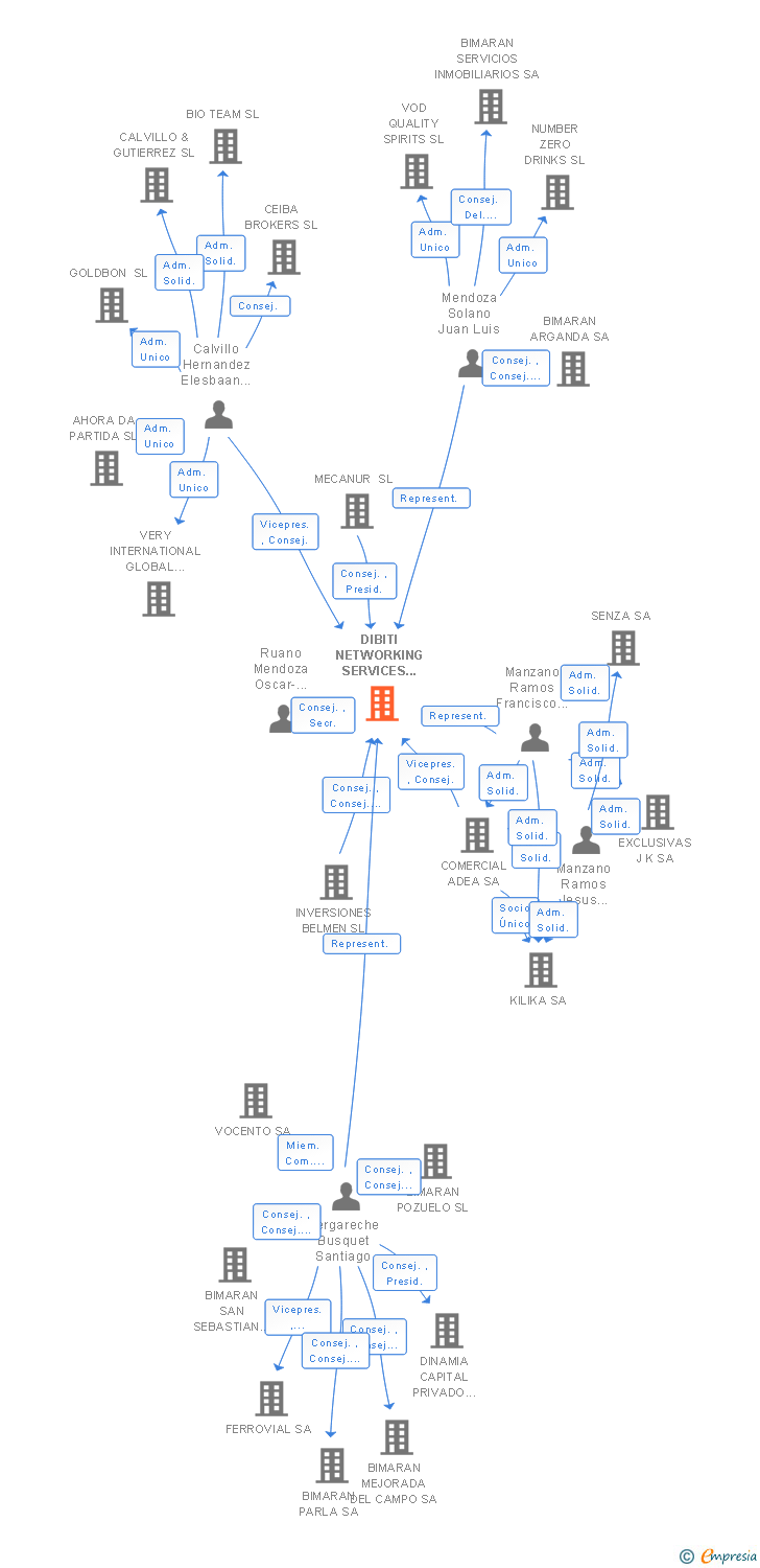 Vinculaciones societarias de DIBITI NETWORKING SERVICES & BUSINESS DEVELOPMENT 2014 SL
