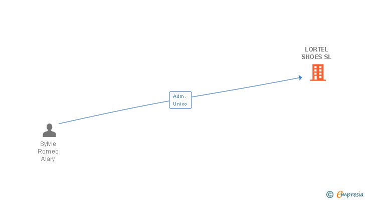 Vinculaciones societarias de LORTEL SHOES SL