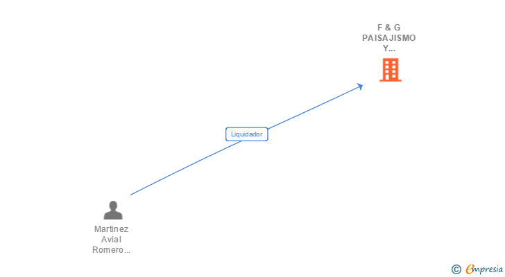 Vinculaciones societarias de F & G PAISAJISMO Y DECORACION SL