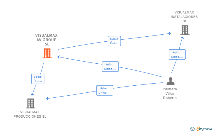 Vinculaciones societarias de VISUALMAX AV GROUP SL