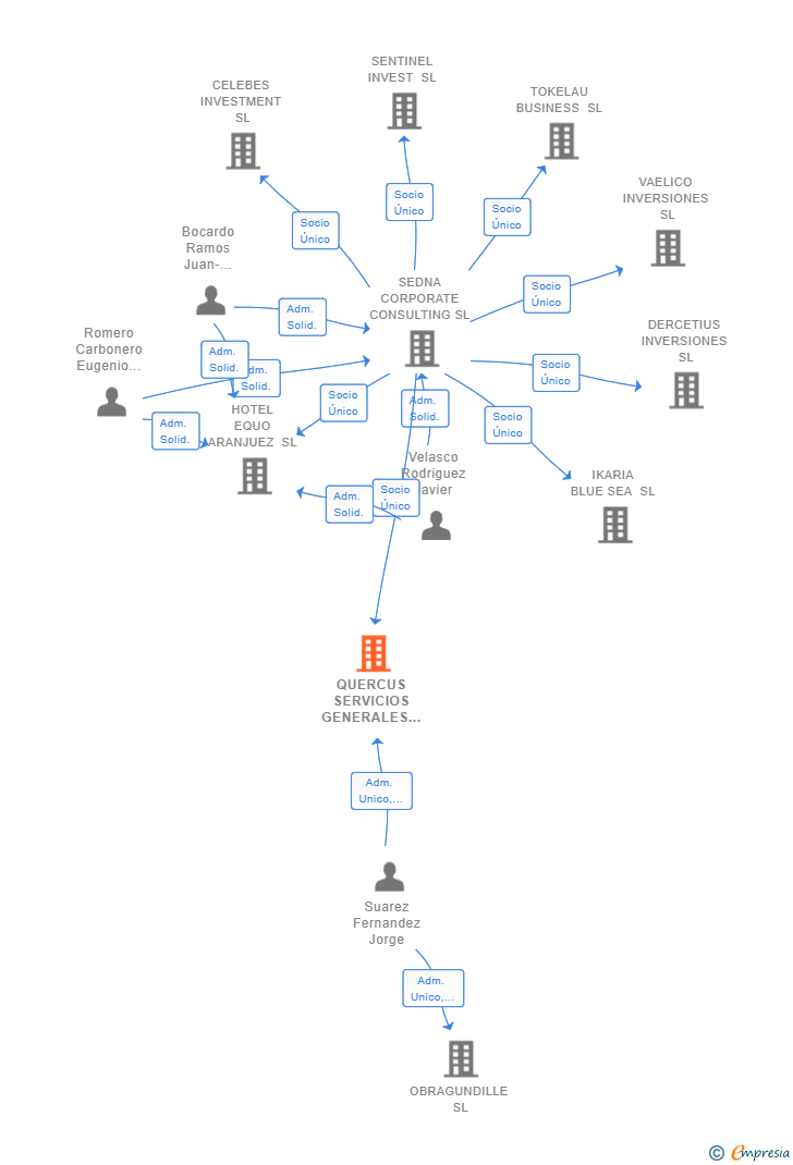 Vinculaciones societarias de QUERCUS SERVICIOS GENERALES SL