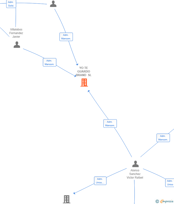 Vinculaciones societarias de YO TE GUARDO BRAND SL