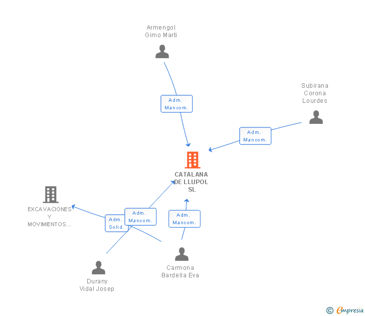 Vinculaciones societarias de CATALANA DE LLUPOL SL