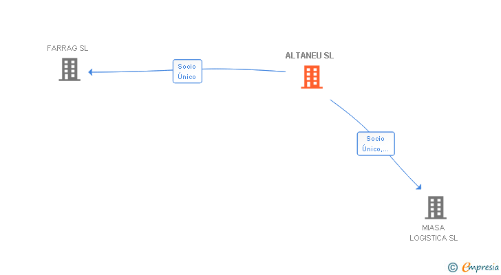 Vinculaciones societarias de ALTANEU SL