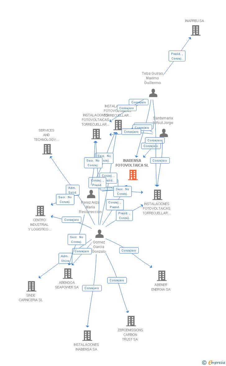 Vinculaciones societarias de INABENSA FOTOVOLTAICA SL