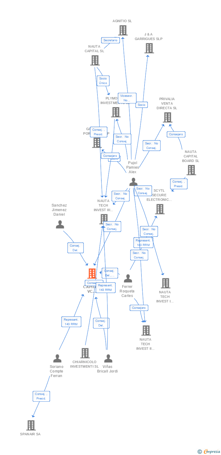 Vinculaciones societarias de NAUTA CAPITAL VC PARTNERS SGEIC SA