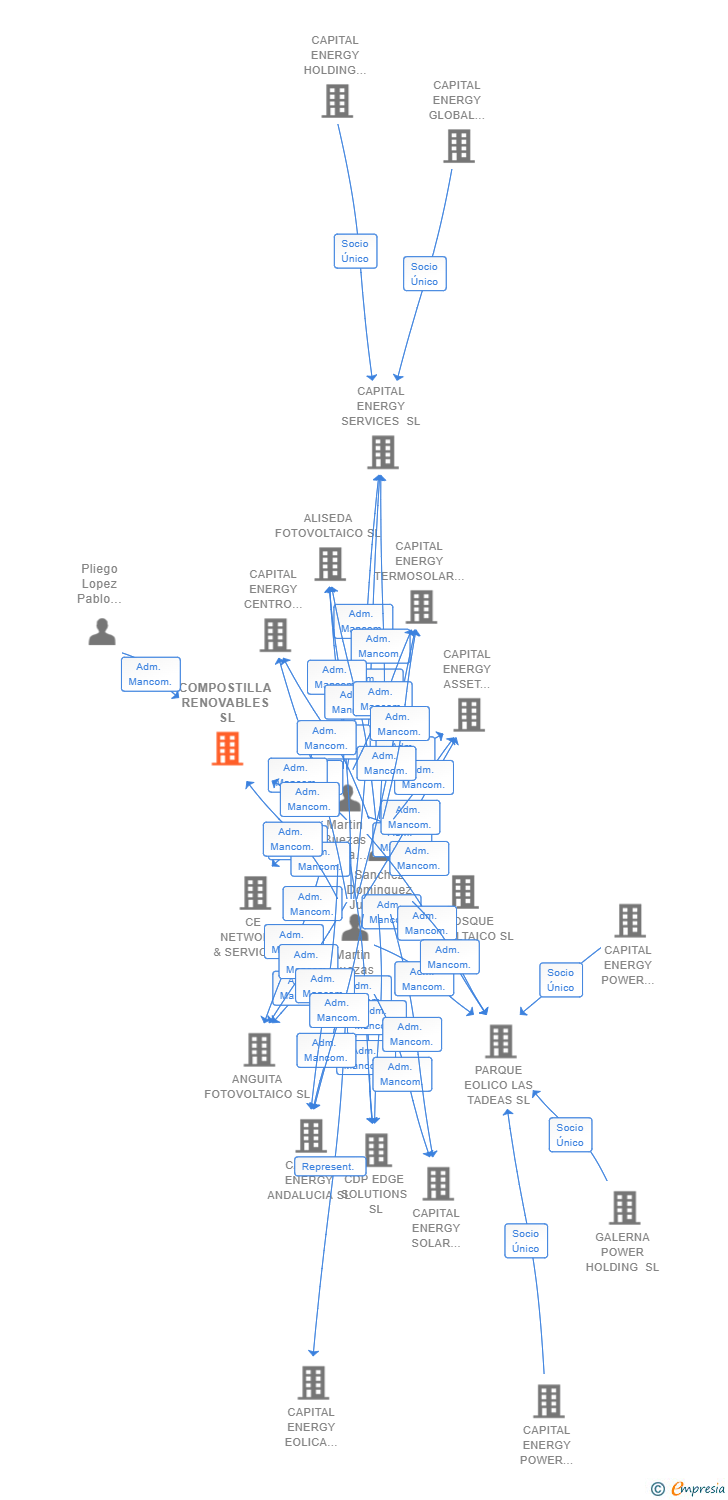 Vinculaciones societarias de COMPOSTILLA RENOVABLES SL