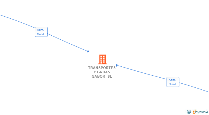 Vinculaciones societarias de TRANSPORTES Y GRUAS GABOR SL