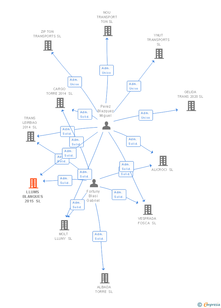 Vinculaciones societarias de LLUMS BLANQUES 2015 SL