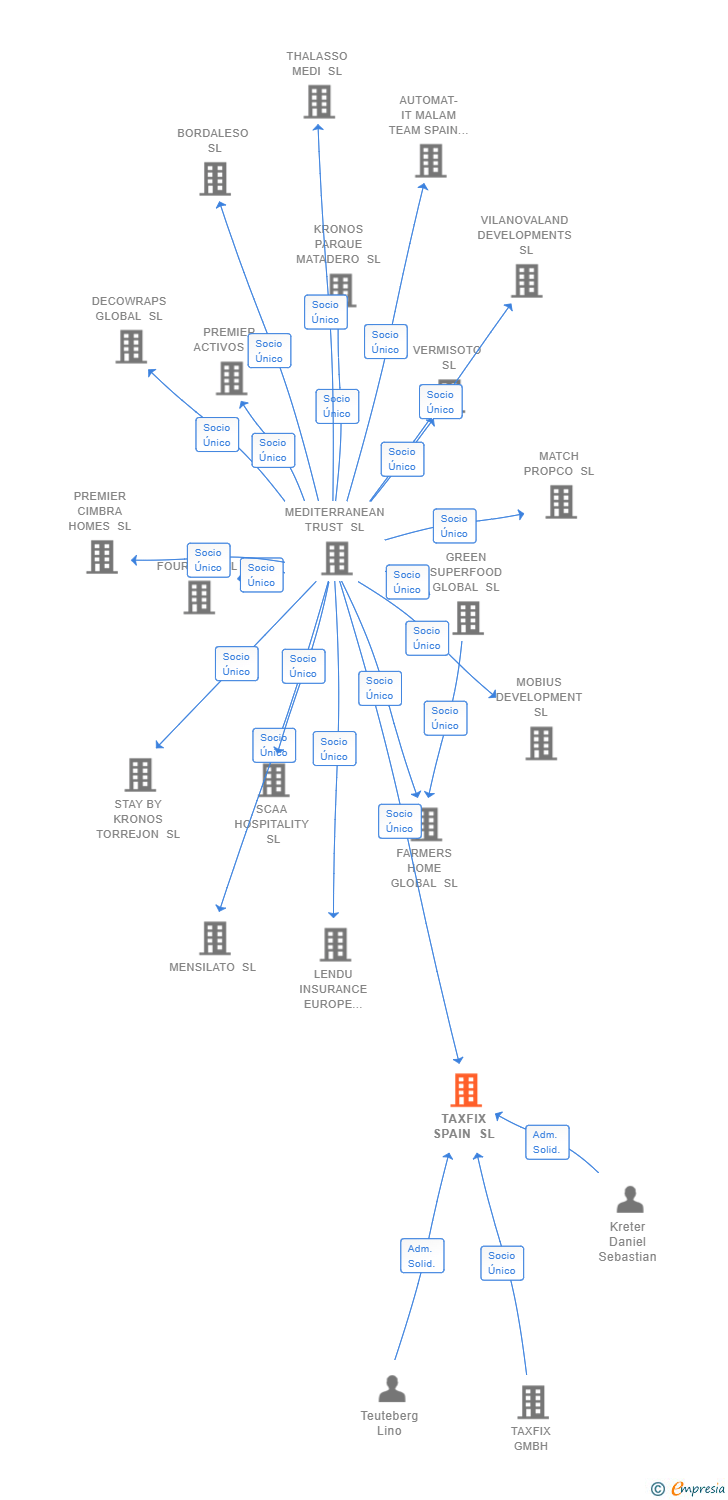 Vinculaciones societarias de TAXFIX SPAIN SL