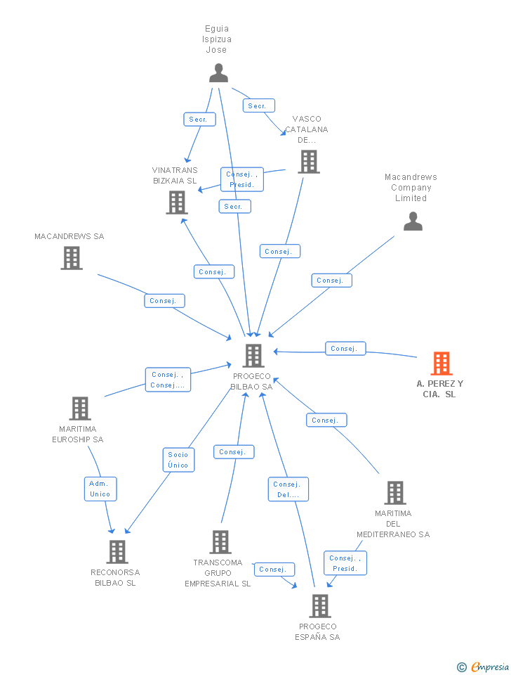 Vinculaciones societarias de A.PEREZ Y CIA. SL