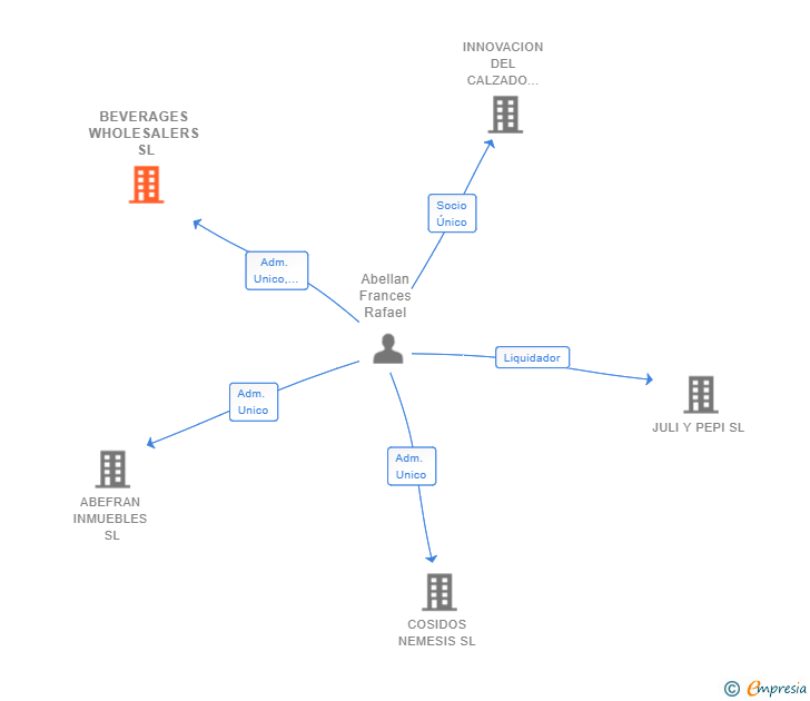 Vinculaciones societarias de BEVERAGES WHOLESALERS SL