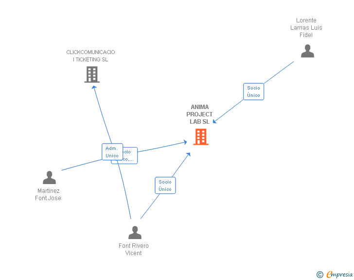 Vinculaciones societarias de ANIMA PROJECT LAB SL